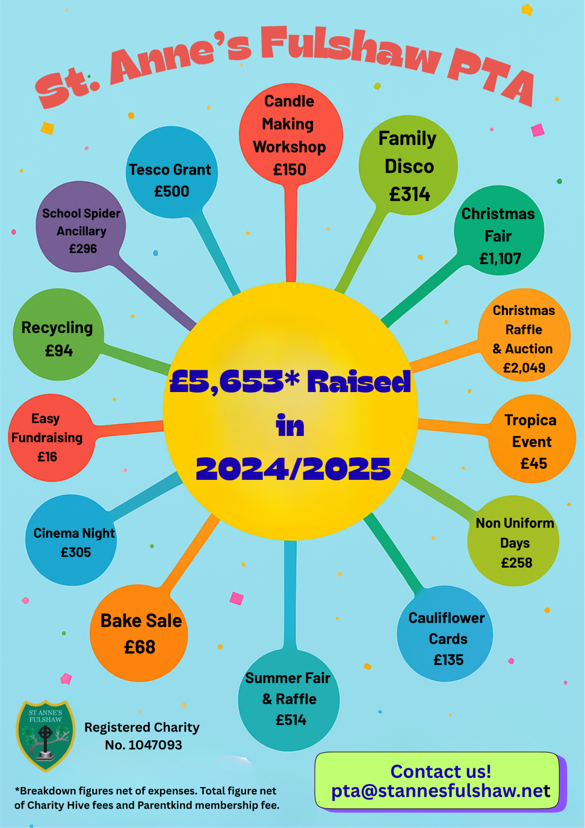 Funds Raised in 2024/2025